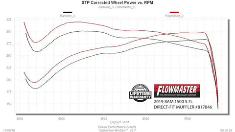Flowmaster 817846 Outlaw® Series Direct Fit Muffler 2019-2024 Ram 1500 New Model