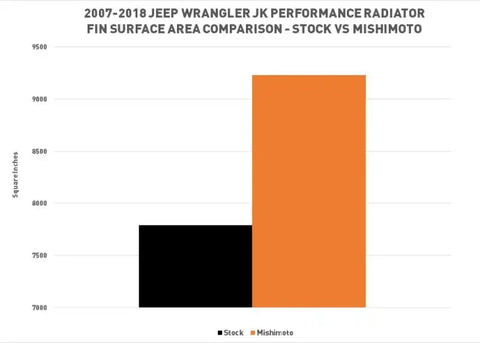 MISHIMOTO MMRAD-WRA-07V2 RADIATOR