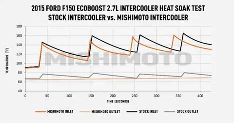 MISHIMOTO MMINT-F150-15BK INTERCOOLER