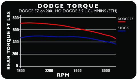 EDGE 30201 2001-2002 DODGE 24 V EZ 5.9L)