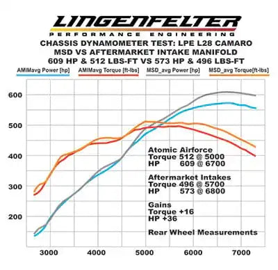 MSD CO. 2701 AIRFORCE LS7 INTAKE