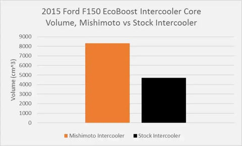 MISHIMOTO MMINT-F150-15BK INTERCOOLER