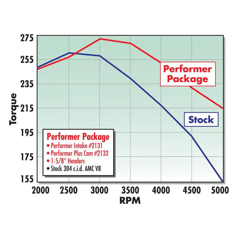 EDELBROCK 2132 CAM & KIT FOR 2131