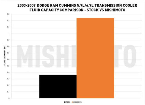 MISHIMOTO MMTC-RAM-03SL TRANSMISSION COOLER