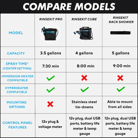 Rinse Kit 857007006340 Camp Shower Rack Shower 5 Gallon Capacity 12 Volt Battery Powered