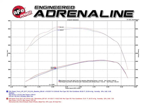 aFe 50-74008 Momentum HD Pro 10R Cold Air Intake System 2017 GM Diesel Trucks V8-6.6L L5P