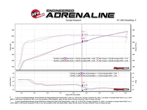 aFe 54-13076D 19-23 Dodge Challenger Hellcat V8-6.2L Magnum FORCE Stage2 Cold Air Intake System w/Pro DRY S