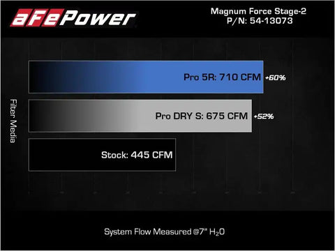 aFe 54-13073D Magnum FORCE Stage-2 Pro Dry S Cold Air Intake System 09-14 Chevrolet Silverado / GMC Yukon