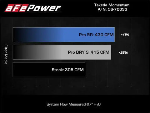 aFe 56-70033D Takeda Momentum Pro Dry S Cold Air Intake System 20-22 Kia Telluride / Hyundai Palisade V6 3.8L