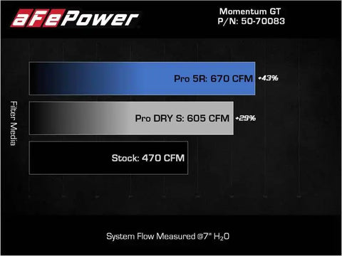 aFe 50-70083R 21-22 BMW M3/M4 (G80/82/83)L6-3.0L (tt) S58 Momentum GT Cold Air Intake System w/ Pro 5R Filters
