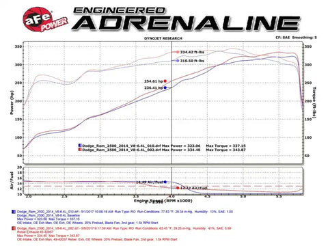 aFe 49-42057-P POWER Rebel Series 3.5in 409 SS Cat Back Exhaust w/Pol Tips 14-17 RAM 2500/3500 V8-6.4L Hemi