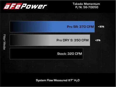 aFe 56-70050R Takeda Momentum Pro 5R Cold Air Intake System 20-21 Toyota Supra L6-3.0L (T) B58