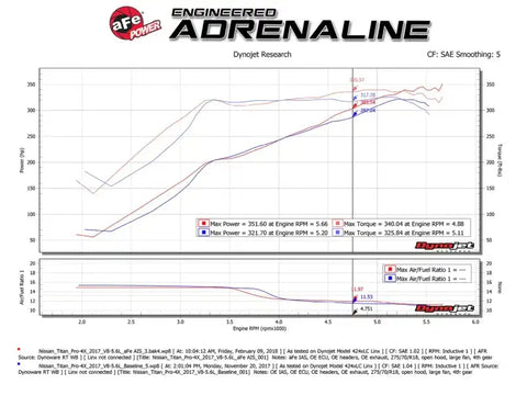 aFe 54-76108 Momentum GT Pro 5R Cold Air Intake System 17-18 Nissan Titan V8 5.6L