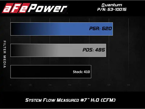 aFe 53-10015D Quantum Cold Air Intake System w/ Pro Dry S Media 10-12 Dodge Ram Diesel Trucks L6-6.7L (td)