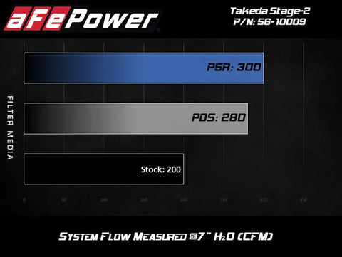 aFe 56-10009D Takeda Intakes Stage-2 PDS AIS 14-18 Mazda 3 I4-2.0L EcoBoost