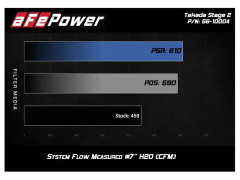 aFe 56-10004DR 16-23 Infiniti Q50 V6 3.0L (tt) Takeda Stage 2 Red Edition Cold Air Intake System w/ Pro DRY