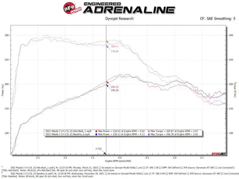 aFe 49-37023-C 19-22 Mazda 3 L4 2.5L Takeda 3in to 2-1/2in 304 SS Axle-Back Exhaust w/ Carbon Fiber Tip