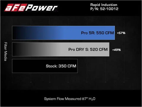 aFe 52-10012R Rapid Induction Cold Air Intake System w/Pro 5R Filter 2021+ Ford F-150 V8-5.0L