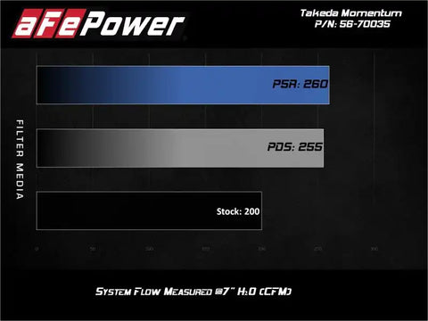aFe 56-70035R 17-20 Hyundai i30 N L4-2.0L Takeda Momentum Cold Air Intake System w/ Pro 5R Media