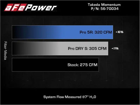 aFe 56-70034R Takeda Momentum Pro 5R Cold Air Intake System 19-22 Toyota RAV4 L4-2.5L