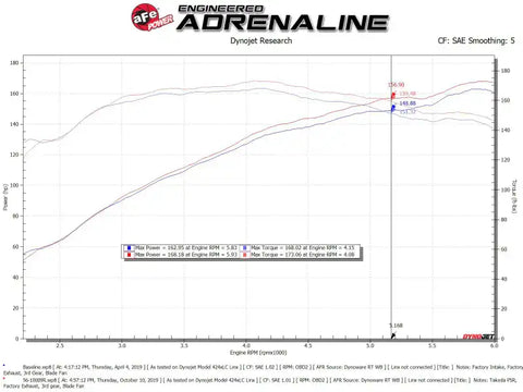 aFe 56-10009D Takeda Intakes Stage-2 PDS AIS 14-18 Mazda 3 I4-2.0L EcoBoost