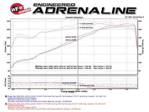 aFe 49-42057-B Rebel Series 3-1/2in 409 SS Cat-Back Exhaust System w/Black Tip RAM 2500/3500 14-17 V8 6.4L