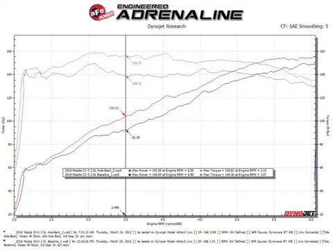 aFe 49-37021-B Takeda 17-21 Mazda CX-5 2.5L (t) 2.5in. SS Axle-Back Exhaust System w/Black Tips