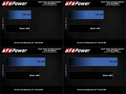 aFe 55-10001R MagnumFORCE Intake Super Stock Pro 5R Media Dodge Challenger 15-20 V6-3.6L/V8-5.7L/6.4L/6.2L