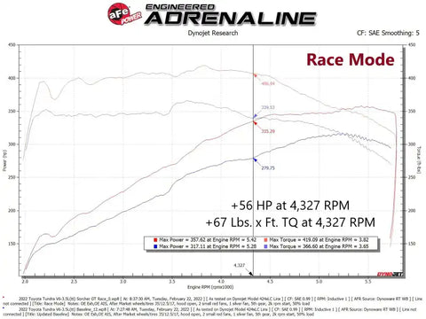 aFe 77-46005 2022 Toyota Land Cruiser (J300) (Non-US Model) V6 3.5L (tt) Scorcher GT Module
