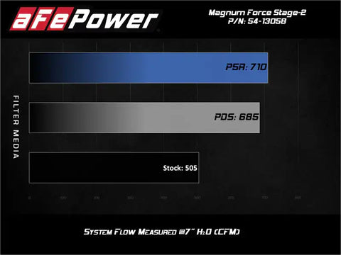 aFe 54-13058R Magnum FORCE Stage-2 Pro 5R Cold Air Intake 19-20 GM Silverado/Sierra 1500 V8-5.3L
