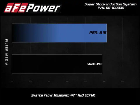 aFe 55-10003R MagnumFORCE Intake Super Stock Pro 5R Media Ford F-150 15-20 V6/V8 / Raptor 17-20 V6