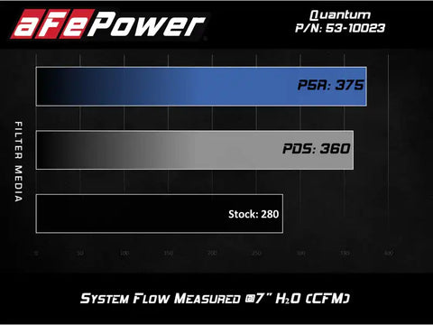 aFe 53-10023R QUANTUM Cold Air Intake System w/ Pro 5R Media 15-19 Ford Transit V6-3.5L (tt)