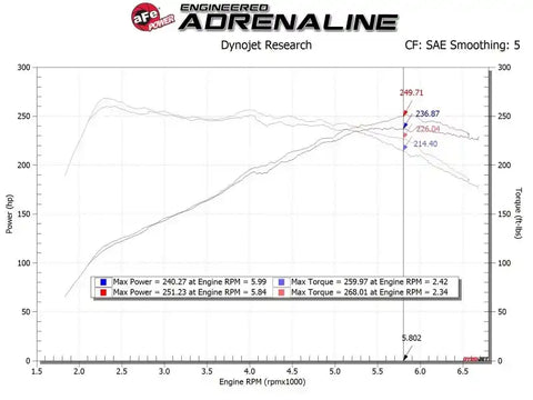 aFe 56-70035D 17-20 Hyundai i30 N L4-2.0L Takeda Momentum Cold Air Intake System w/ Pro Dry S Media