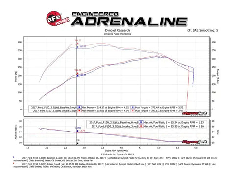 aFe 51-73120-B POWER Momentum XP Pro Dry S Intake System 2017 Ford F-150 Raptor V6-3.5L (tt) EcoBoost