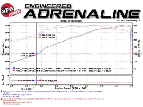 aFe 49-43128-P Rebel 3in 409 SS Cat-Back Exhaust 2021 Ford F-150 V6 2.7L/3.5L (tt)/V8 5.0L w/ Polished Tips
