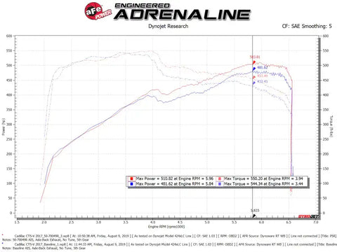 aFe 50-70049R Momentum GT Pro 5R Cold Air Intake System 16-19 Cadillac CTS-V 6.2L SC