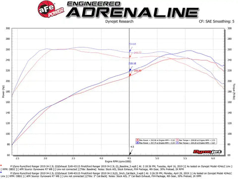 aFe 49-43115-B Apollo GT Series 3in 409 SS Cat-Back Exhaust 2019 Ford Ranger 2.3L w/ Black Tips