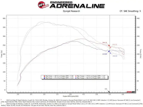 aFe 52-10003R Rapid Induction Cold Air Intake System w/Pro 5R Filter 19-20 Ford Edge V6 2.7L (tt)