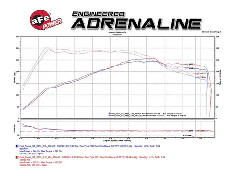 aFe TR-5306B-R Takeda Stage-2 Pro 5R Cold Air Intake System 15-17 Ford Focus St L4-2.0L (t) EcoBoost