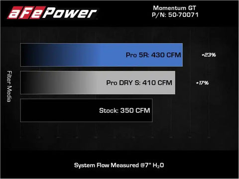 aFe 50-70071R POWER Momentum GT Pro 5R Intake System 19-22 Chevrolet Blazer V6-3.6L