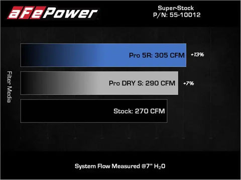 aFe 55-10012D Super Stock Induction System Pro Dry S Media Volkswagen GTI (MKVII) 15-21 L4-2.0L (t)