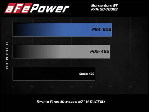 aFe 50-70069R Momentum GT Pro 5R Cold Air Intake System 20-21 Ford F-250/F-350
