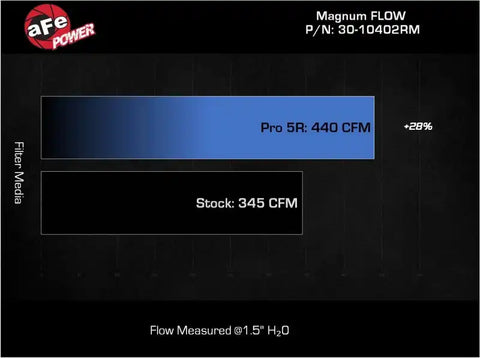 aFe 30-10402RM MagnumFLOW Pro 5R OE Replacement Filter 2022+ Toyota Tundra V6-3.5L (tt)
