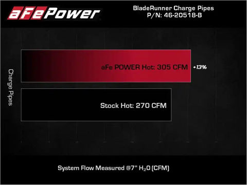 aFe 46-20518-B 21-22 Ford F-150/Raptor V6-3.5L (tt) BladeRunner 2.5in Aluminum Hot Charge Pipe Black