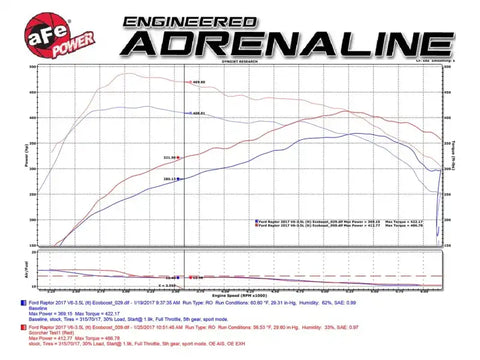 aFe 77-43023 Scorcher Module 2017 Ford F-150 Raptor V6-3.5L (tt) EcoBoost