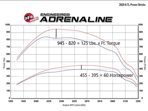 aFe 77-83042 Scorcher GT Module 2020 Ford Diesel Trucks V8-6.7L (Turbodiesel)