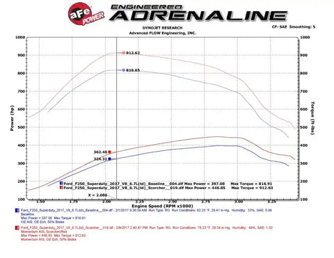 aFe 77-43020-PK Scorcher HD Power Package 2017 Ford Diesel Trucks V8 6.7L (td)