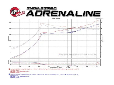 aFe TM-1024B-R Takeda Intake System Stage 2 Pro 5R for 2016 Honda Civic 1.5L (Non Si)