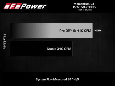 aFe 50-70095DR Momentum GT Red Edition Cold Air Intake System w/ Pro DRY S Filter Toyota FJ Cruiser 07-23 V6-4.0L