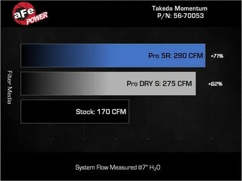 aFe 56-70053D 22-23 Honda Civic L4 1.5L (t) Takeda Momentum Cold Air Intake System w/ Pro DRY S Filter